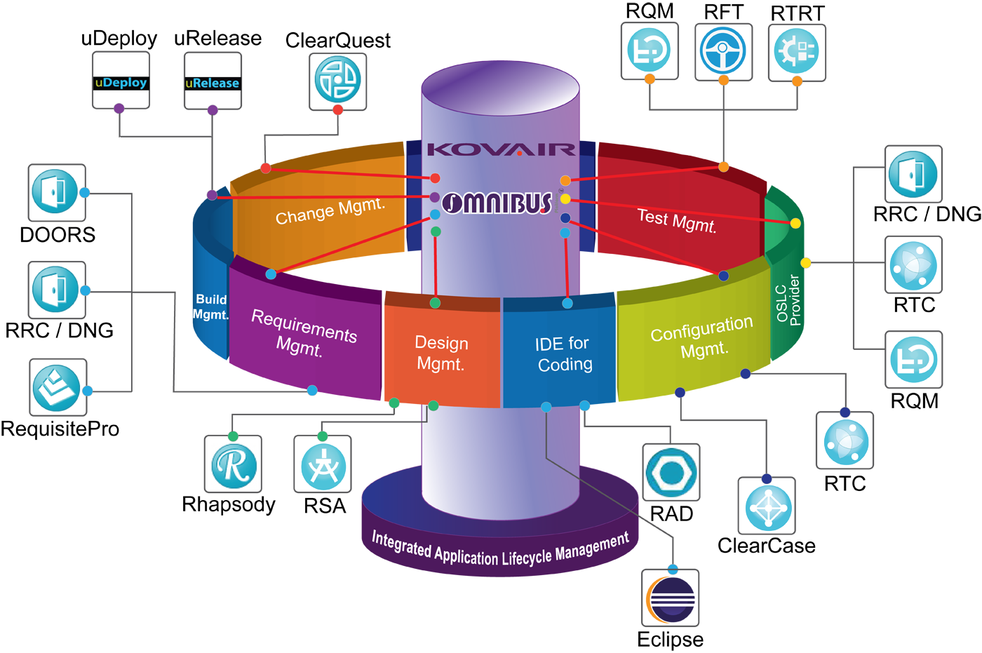 Kovair Releases Integration Adapter And Plug In For Ibm Rhapsody Developer